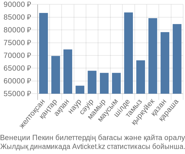 Венеции Пекин авиабилет бағасы