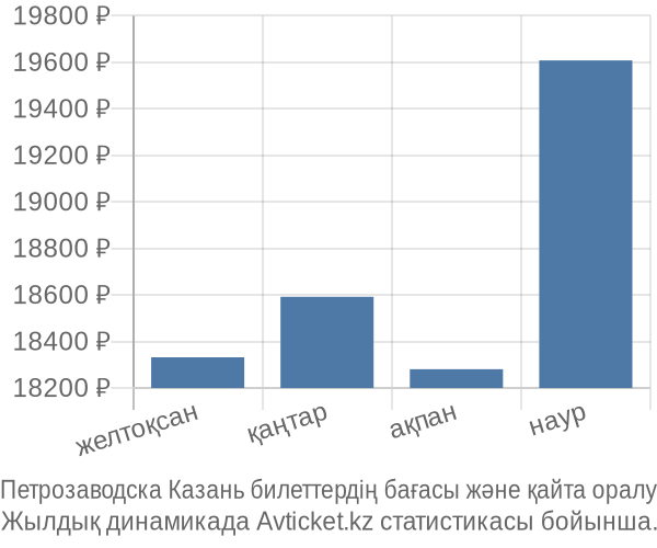 Петрозаводска Казань авиабилет бағасы