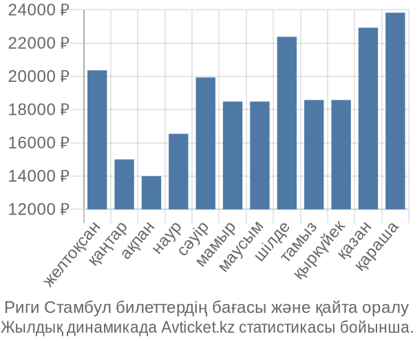 Риги Стамбул авиабилет бағасы