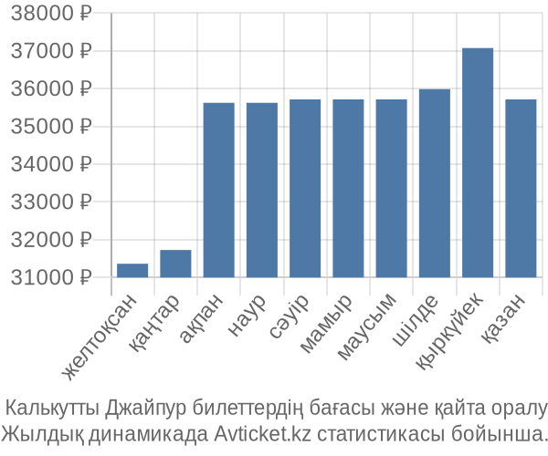  Калькутты Джайпур авиабилет бағасы