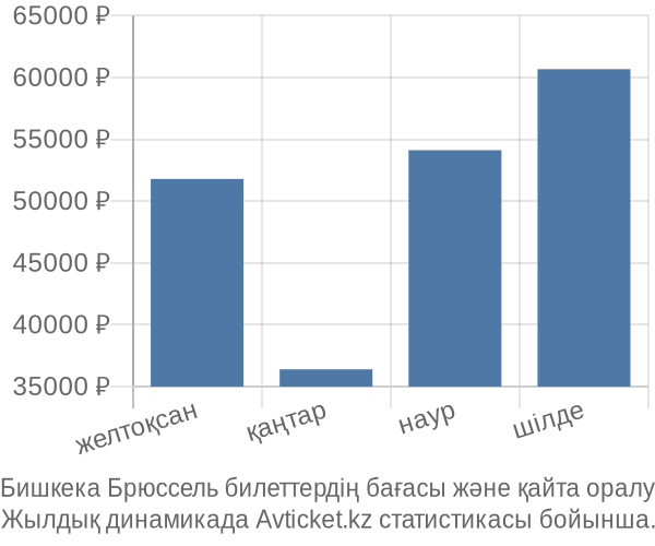 Бишкека Брюссель авиабилет бағасы