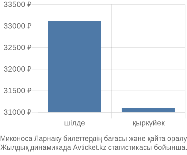 Миконоса Ларнаку авиабилет бағасы