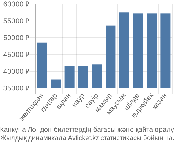 Канкуна Лондон авиабилет бағасы