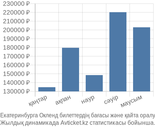 Екатеринбурга Окленд авиабилет бағасы