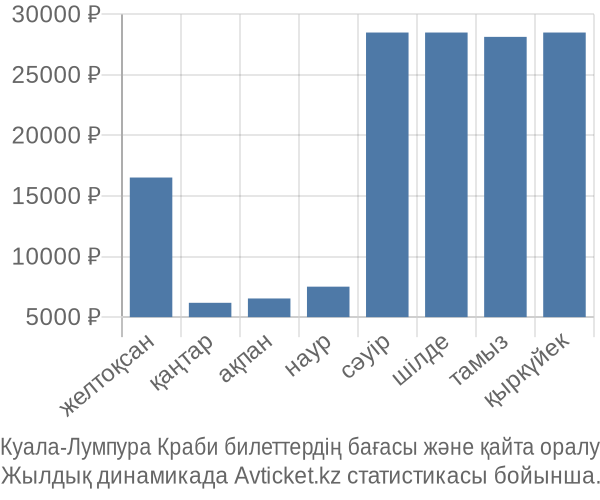 Куала-Лумпура Краби авиабилет бағасы