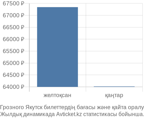 Грозного Якутск авиабилет бағасы