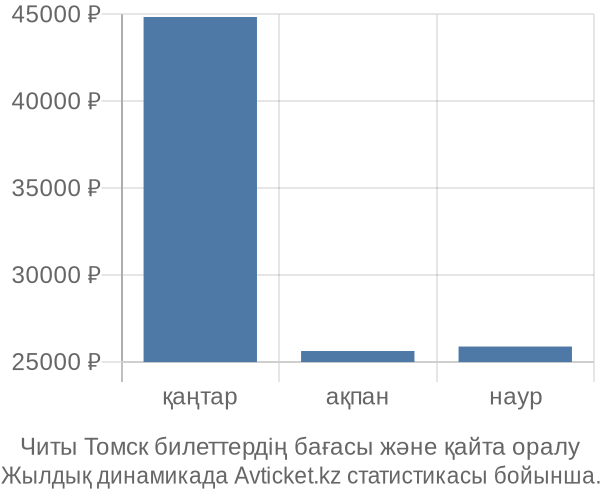 Читы Томск авиабилет бағасы