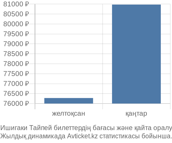 Ишигаки Тайпей авиабилет бағасы