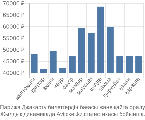 Парижа Джакарту авиабилет бағасы