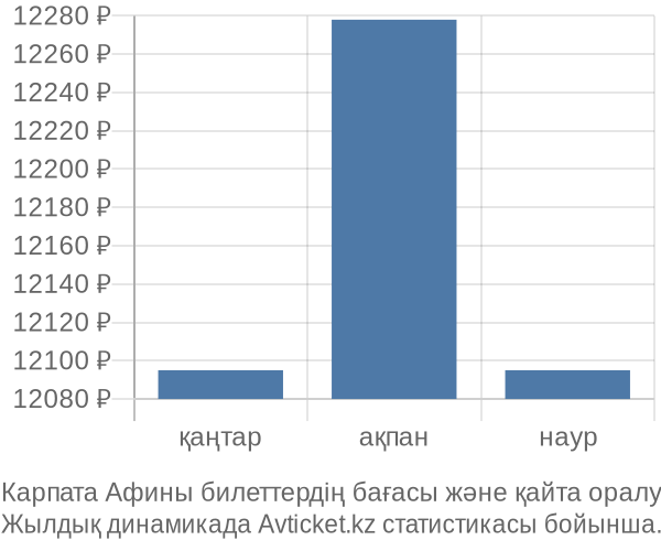 Карпата Афины авиабилет бағасы