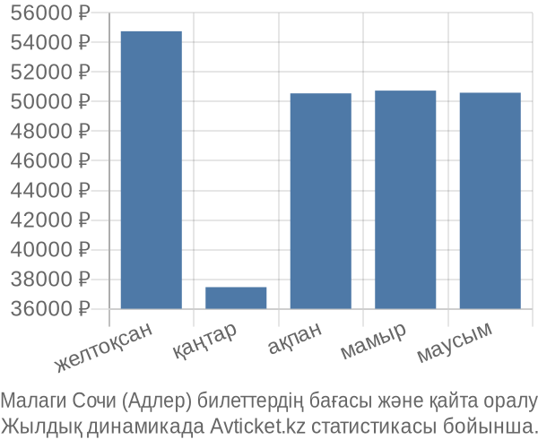 Малаги Сочи (Адлер) авиабилет бағасы
