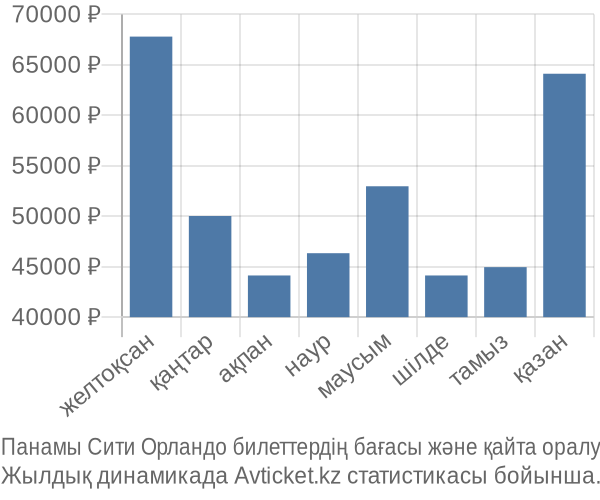 Панамы Сити Орландо авиабилет бағасы
