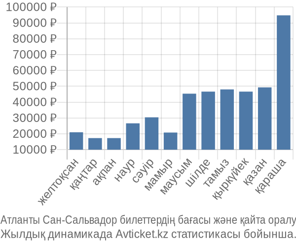 Атланты Сан-Сальвадор авиабилет бағасы