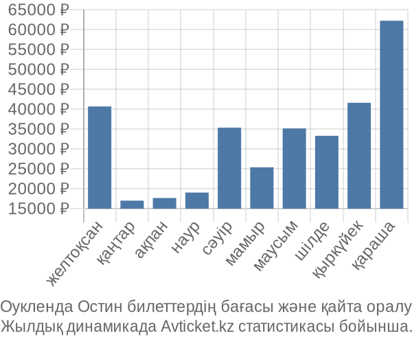 Оукленда Остин авиабилет бағасы