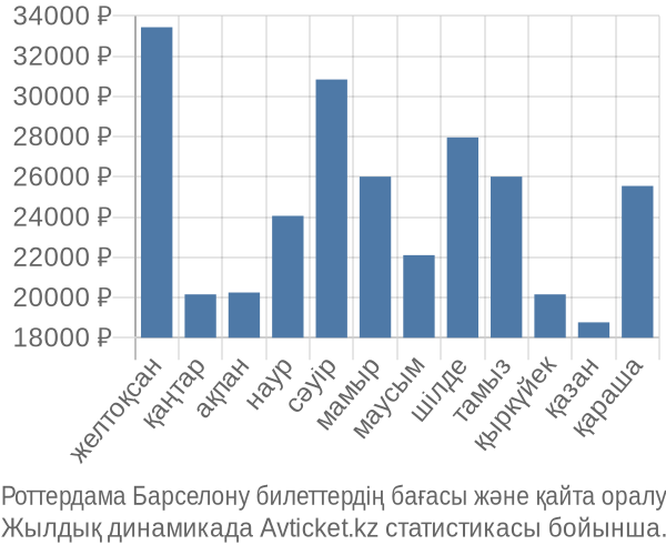 Роттердама Барселону авиабилет бағасы
