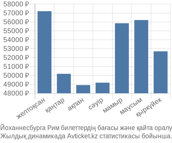 Йоханнесбурга Рим авиабилет бағасы