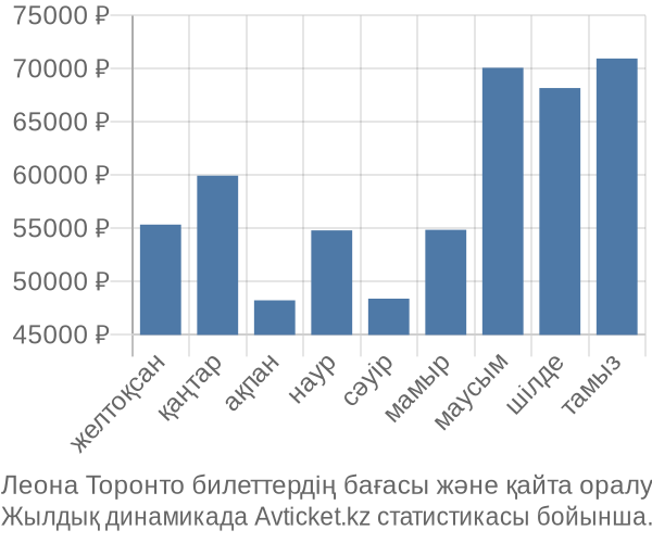 Леона Торонто авиабилет бағасы