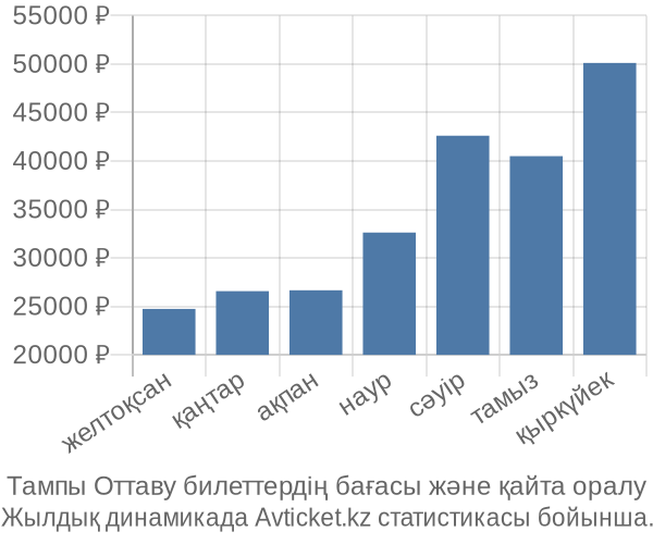 Тампы Оттаву авиабилет бағасы