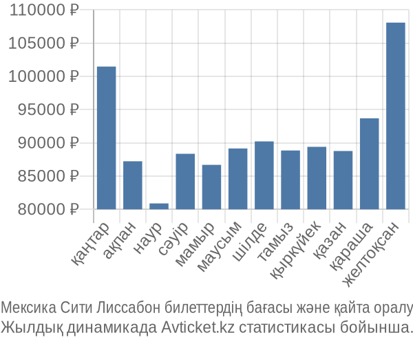 Мексика Сити Лиссабон авиабилет бағасы