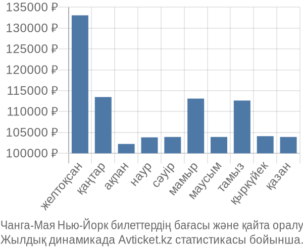 Чанга-Мая Нью-Йорк авиабилет бағасы