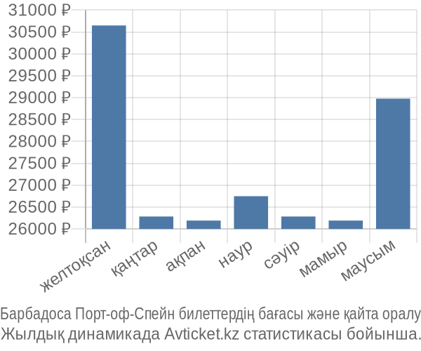 Барбадоса Порт-оф-Спейн авиабилет бағасы