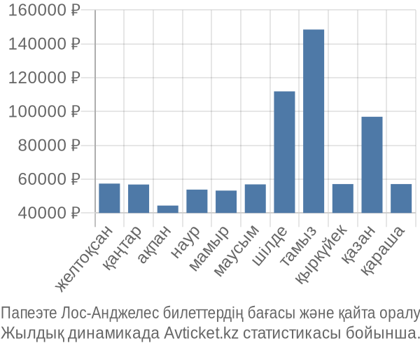 Папеэте Лос-Анджелес авиабилет бағасы