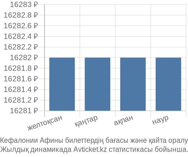 Кефалонии Афины авиабилет бағасы