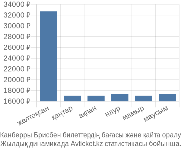 Канберры Брисбен авиабилет бағасы