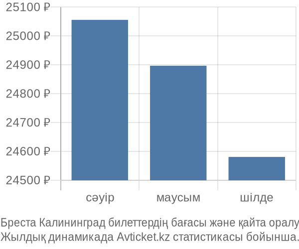 Бреста Калининград авиабилет бағасы