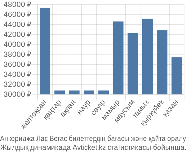 Анкориджа Лас Вегас авиабилет бағасы