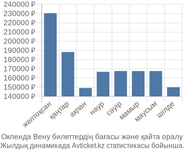 Окленда Вену авиабилет бағасы