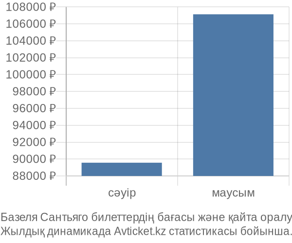 Базеля Сантьяго авиабилет бағасы