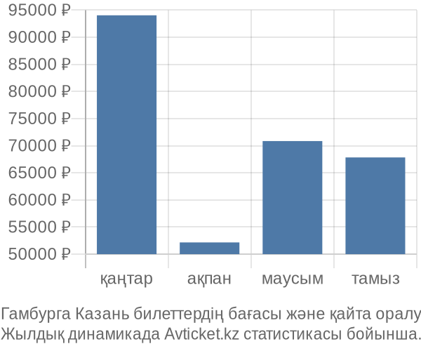 Гамбурга Казань авиабилет бағасы