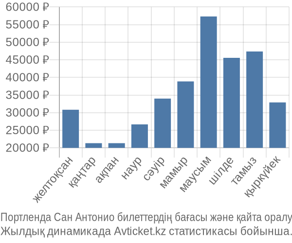 Портленда Сан Антонио авиабилет бағасы