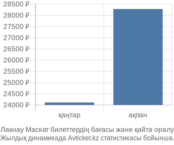 Лакнау Маскат авиабилет бағасы