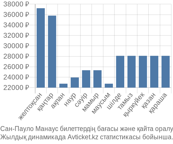 Сан-Пауло Манаус авиабилет бағасы