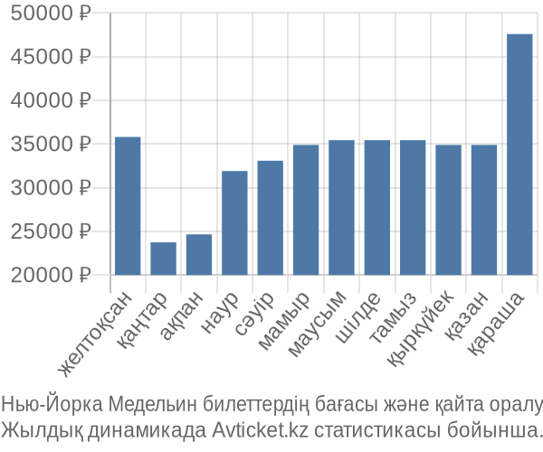 Нью-Йорка Медельин авиабилет бағасы