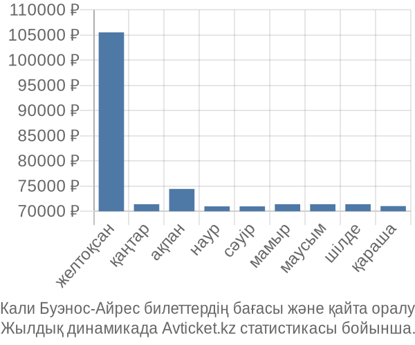 Кали Буэнос-Айрес авиабилет бағасы