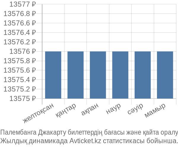 Палембанга Джакарту авиабилет бағасы