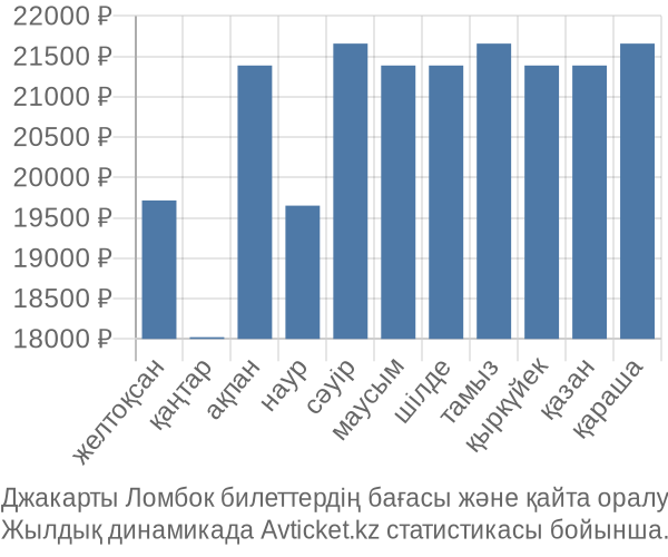 Джакарты Ломбок авиабилет бағасы