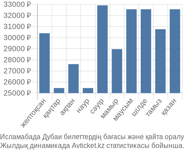 Исламабада Дубаи авиабилет бағасы
