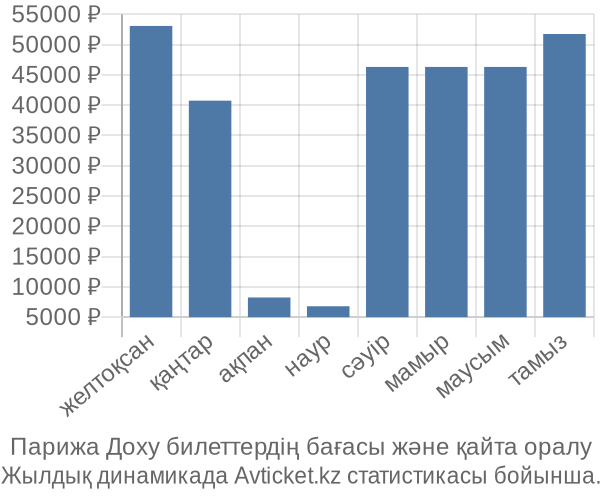 Парижа Доху авиабилет бағасы