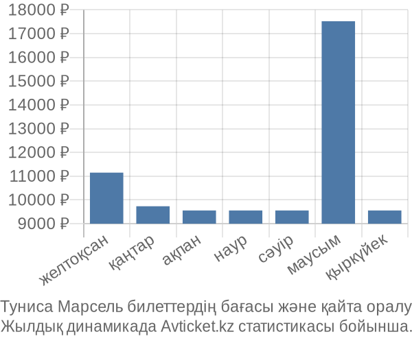 Туниса Марсель авиабилет бағасы