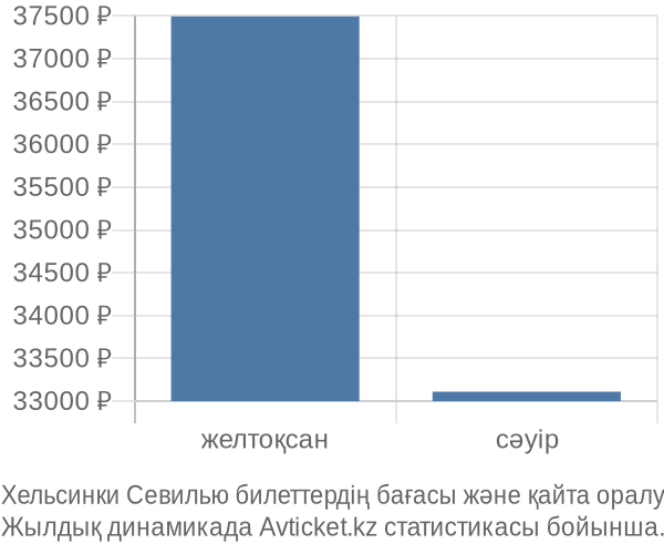 Хельсинки Севилью авиабилет бағасы