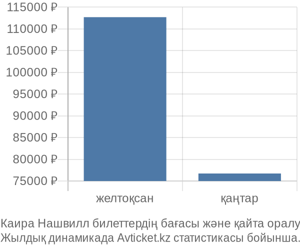 Каира Нашвилл авиабилет бағасының өзгеру графигі Каира Нашвилл авиабилет бағасы