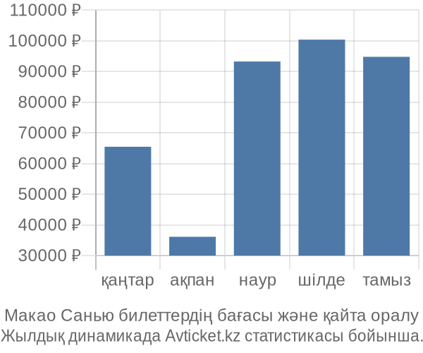 Макао Санью авиабилет бағасы