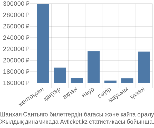 Шанхая Сантьяго авиабилет бағасы
