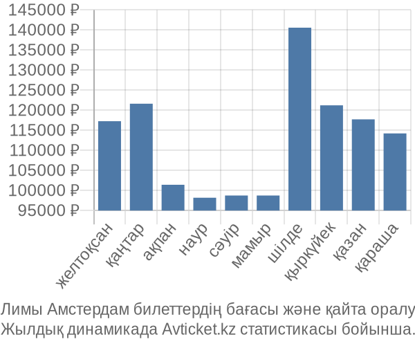 Лимы Амстердам авиабилет бағасы