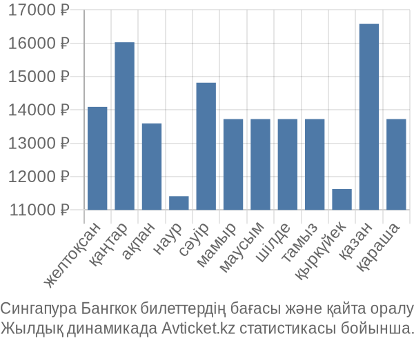 Сингапура Бангкок авиабилет бағасы