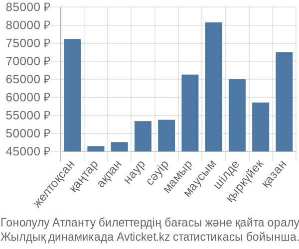 Гонолулу Атланту авиабилет бағасы